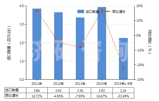 2011-2015年9月中國其他離心泵（轉速＜10000轉/分）(HS84137099)進口量及增速統(tǒng)計